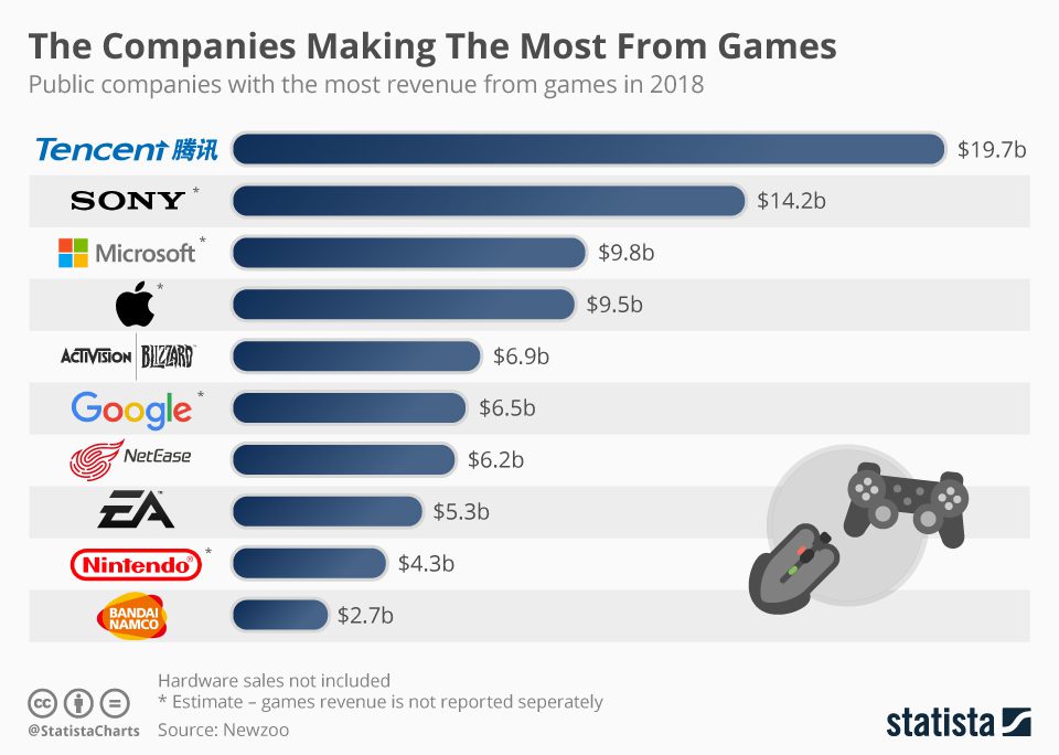 How Many Gaming Companies are There in the World